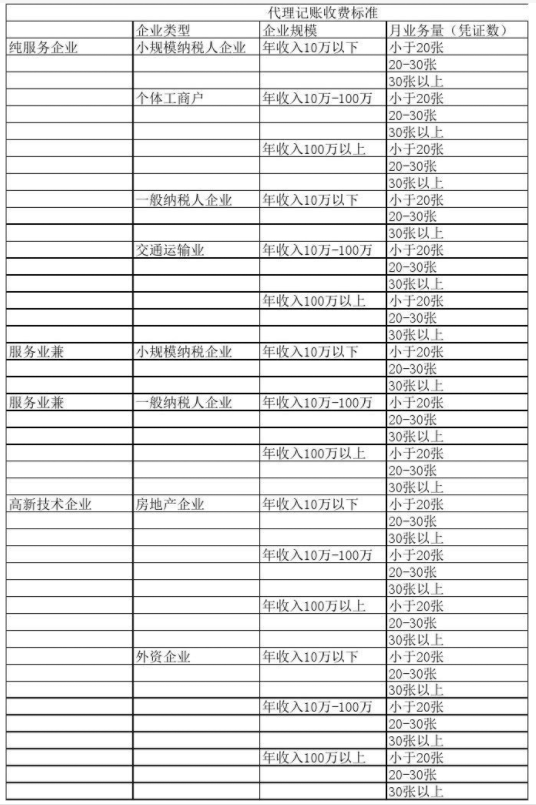 淄博代理记账公司收费表一览，代理记账收费结构构成